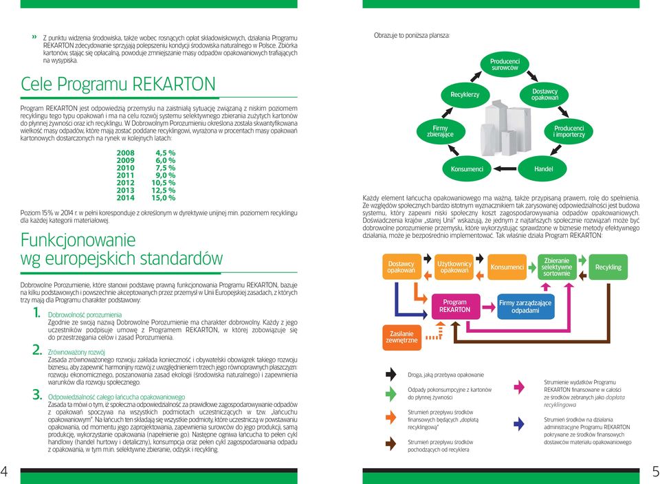 Cele Programu REKARTON Obrazuje to poniższa plansza: Recyklerzy Producenci surowców Dostawcy opakowań Program REKARTON jest odpowiedzią przemysłu na zaistniałą sytuację związaną z niskim poziomem