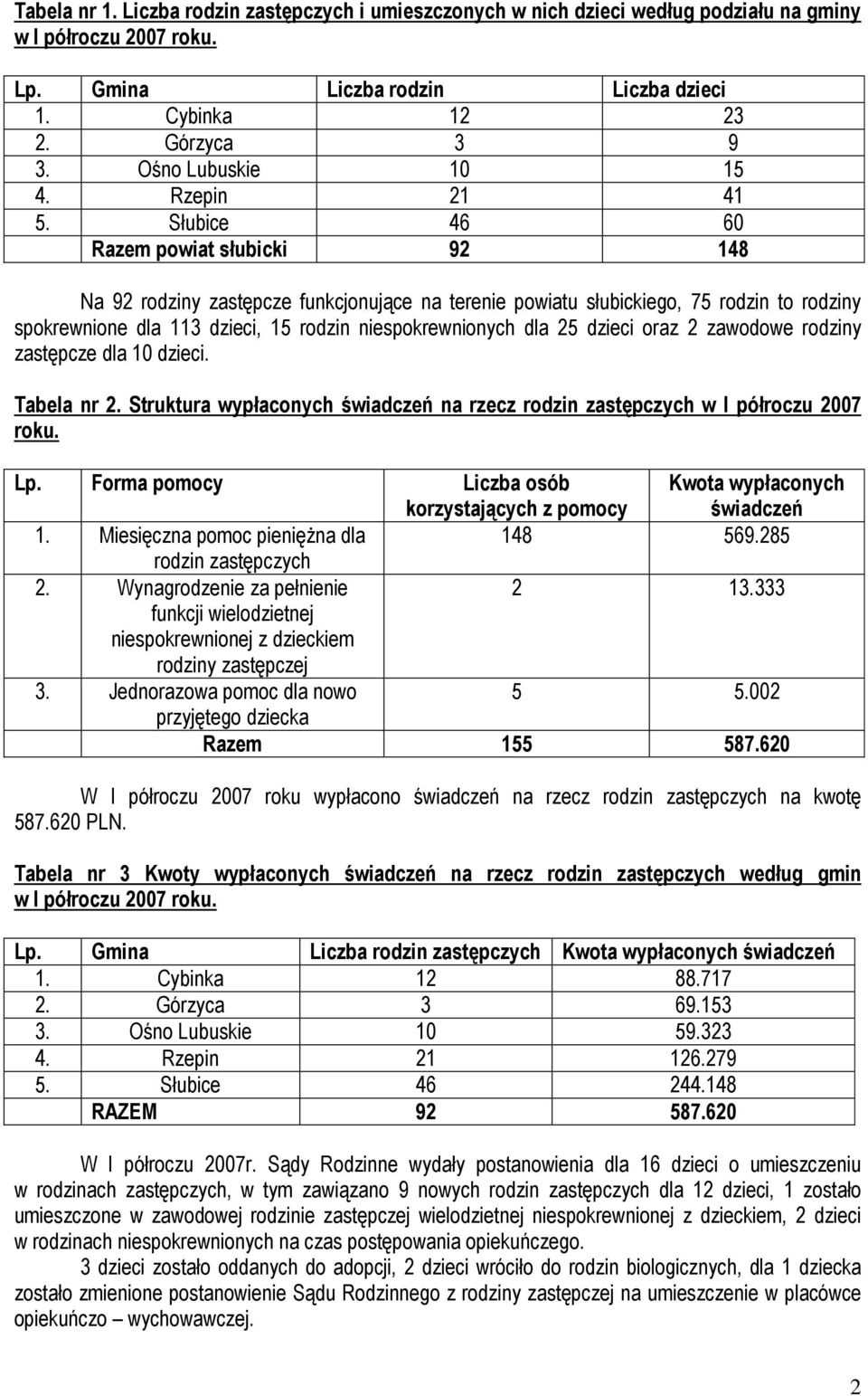 Słubice 46 60 Razem powiat słubicki 92 148 Na 92 rodziny zastępcze funkcjonujące na terenie powiatu słubickiego, 75 rodzin to rodziny spokrewnione dla 113 dzieci, 15 rodzin niespokrewnionych dla 25