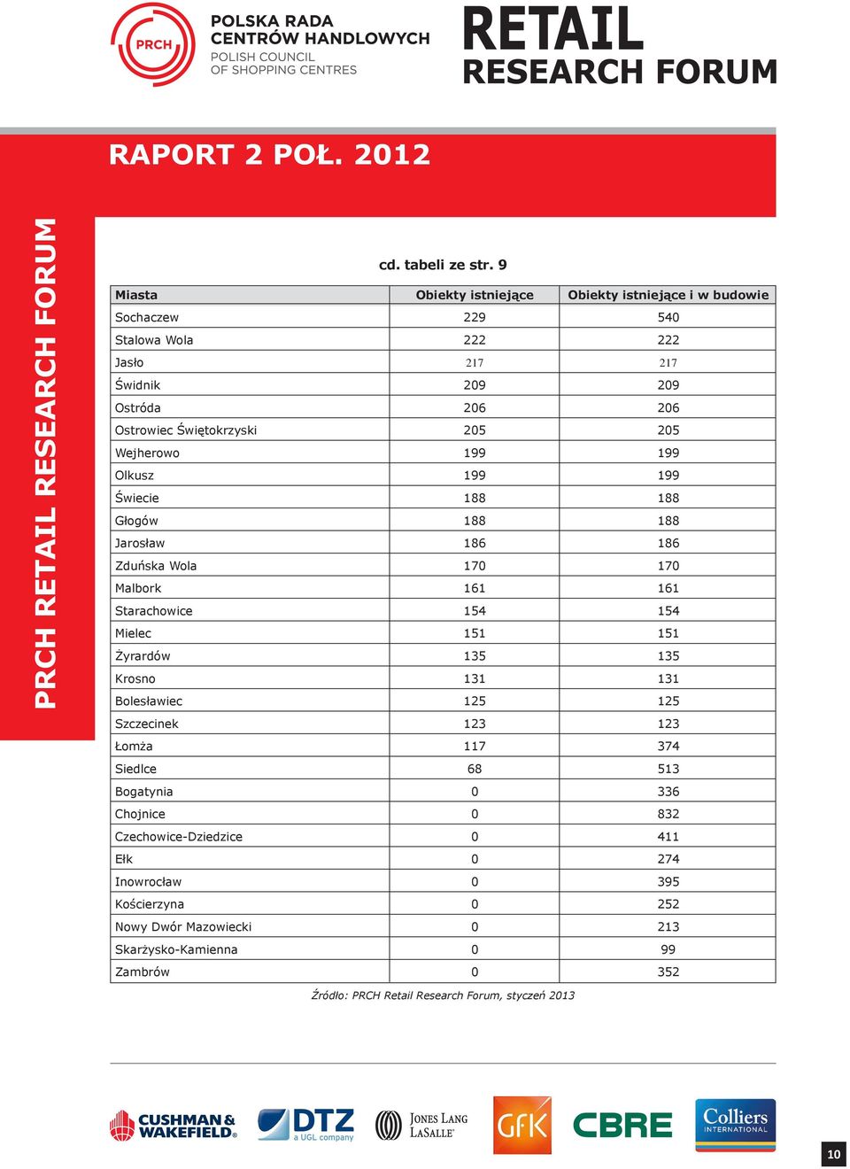 Świętokrzyski 205 205 Wejherowo 199 199 Olkusz 199 199 Świecie 188 188 Głogów 188 188 Jarosław 186 186 Zduńska Wola 170 170 Malbork 161 161 Starachowice