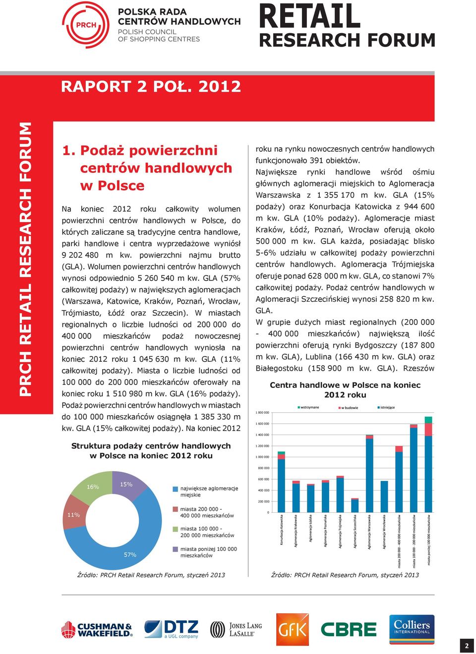 GLA (57% całkowitej podaży) w największych aglomeracjach (Warszawa, Katowice, Kraków, Poznań, Wrocław, Trójmiasto, Łódź oraz Szczecin).