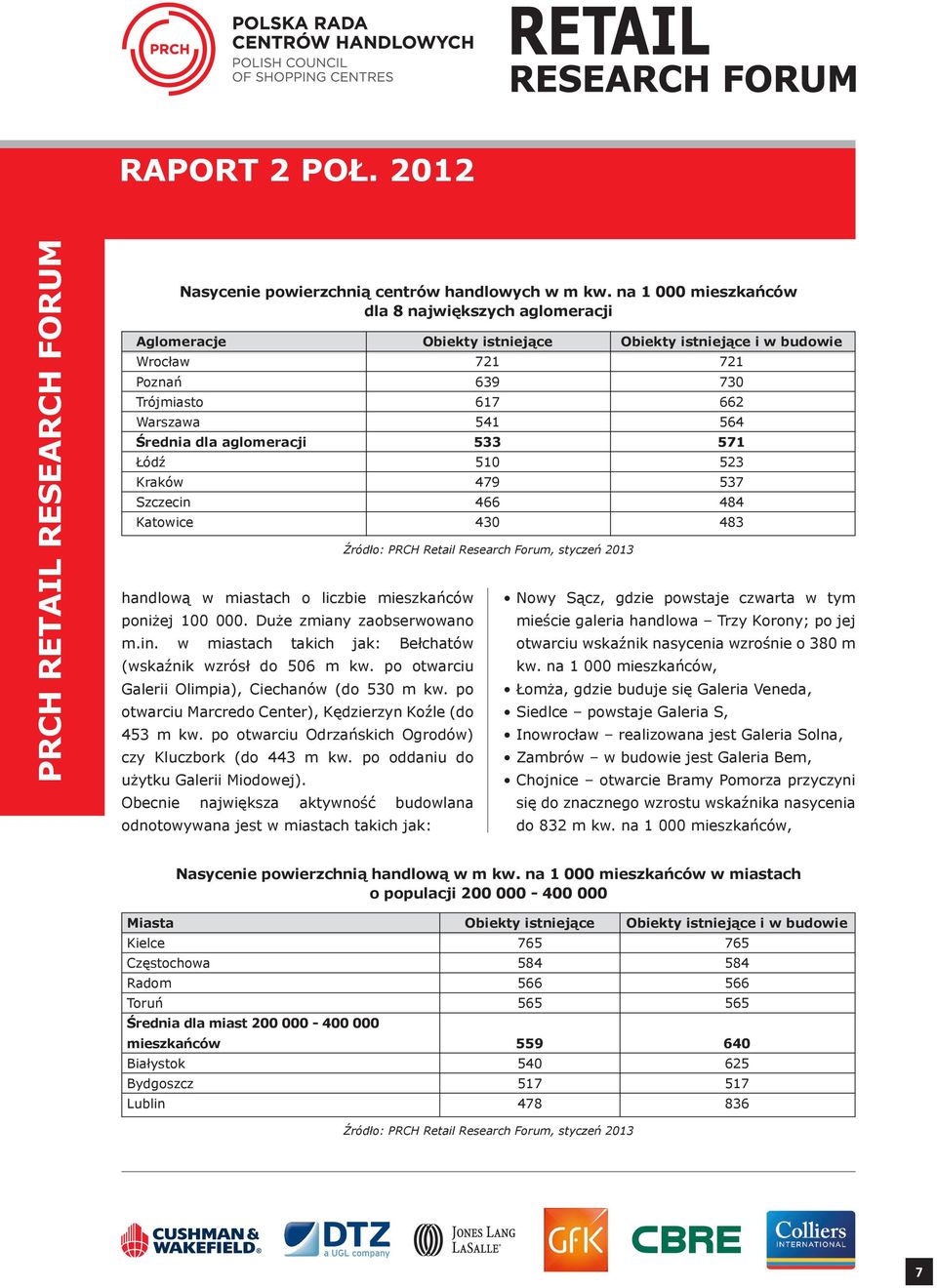 571 Łódź 510 523 Kraków 479 537 Szczecin 466 484 Katowice 430 483 handlową w miastach o liczbie poniżej 100 000. Duże zmiany zaobserwowano m.in. w miastach takich jak: Bełchatów (wskaźnik wzrósł do 506 m kw.