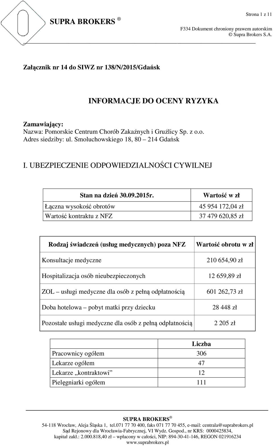 Łączna wysokość obrotów Wartość kontraktu z NFZ Wartość w zł 45 954 172,04 zł 37 479 620,85 zł Rodzaj świadczeń (usług medycznych) poza NFZ Konsultacje medyczne Hospitalizacja osób nieubezpieczonych