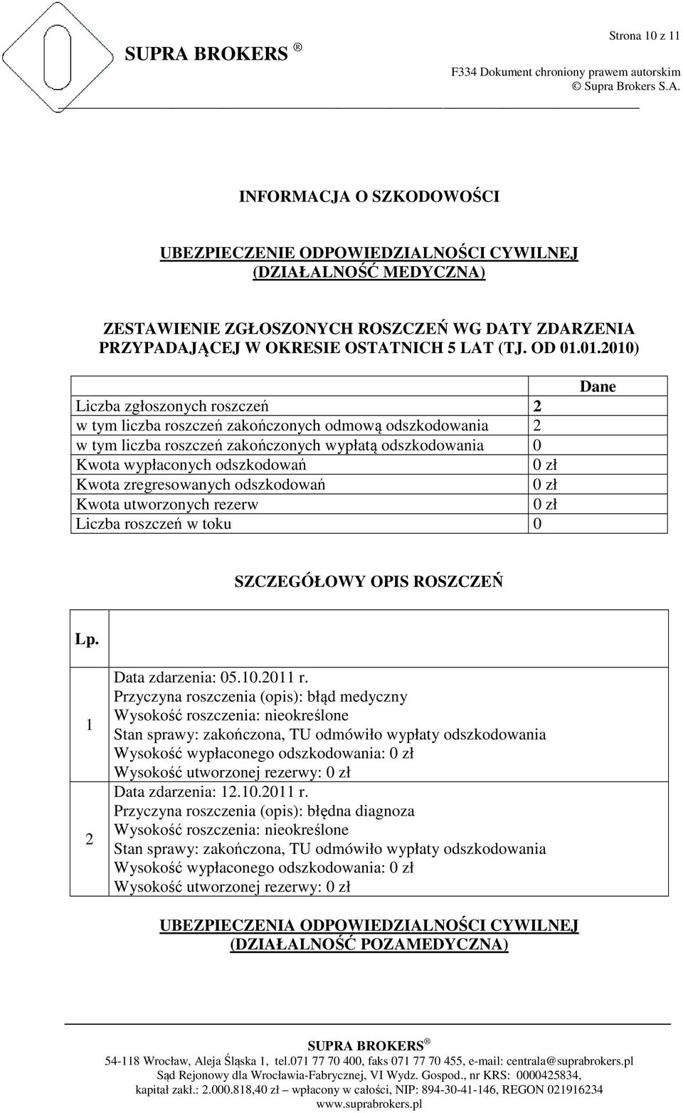 01.2010) Liczba zgłoszonych roszczeń 2 w tym liczba roszczeń zakończonych odmową odszkodowania 2 w tym liczba roszczeń zakończonych wypłatą odszkodowania 0 Kwota wypłaconych odszkodowań 0 zł Kwota