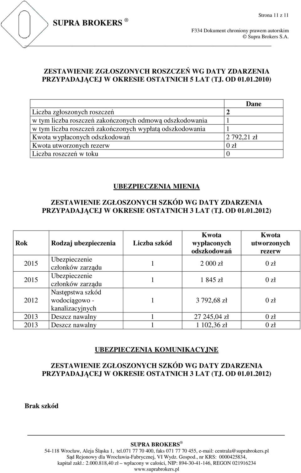 zł Kwota utworzonych rezerw 0 zł Liczba roszczeń w toku 0 UBEZPIECZENIA MIENIA ZESTAWIENIE ZGŁOSZONYCH SZKÓD WG DATY ZDARZENIA PRZYPADAJĄCEJ W OKRESIE OSTATNICH 3 LAT (TJ. OD 01.