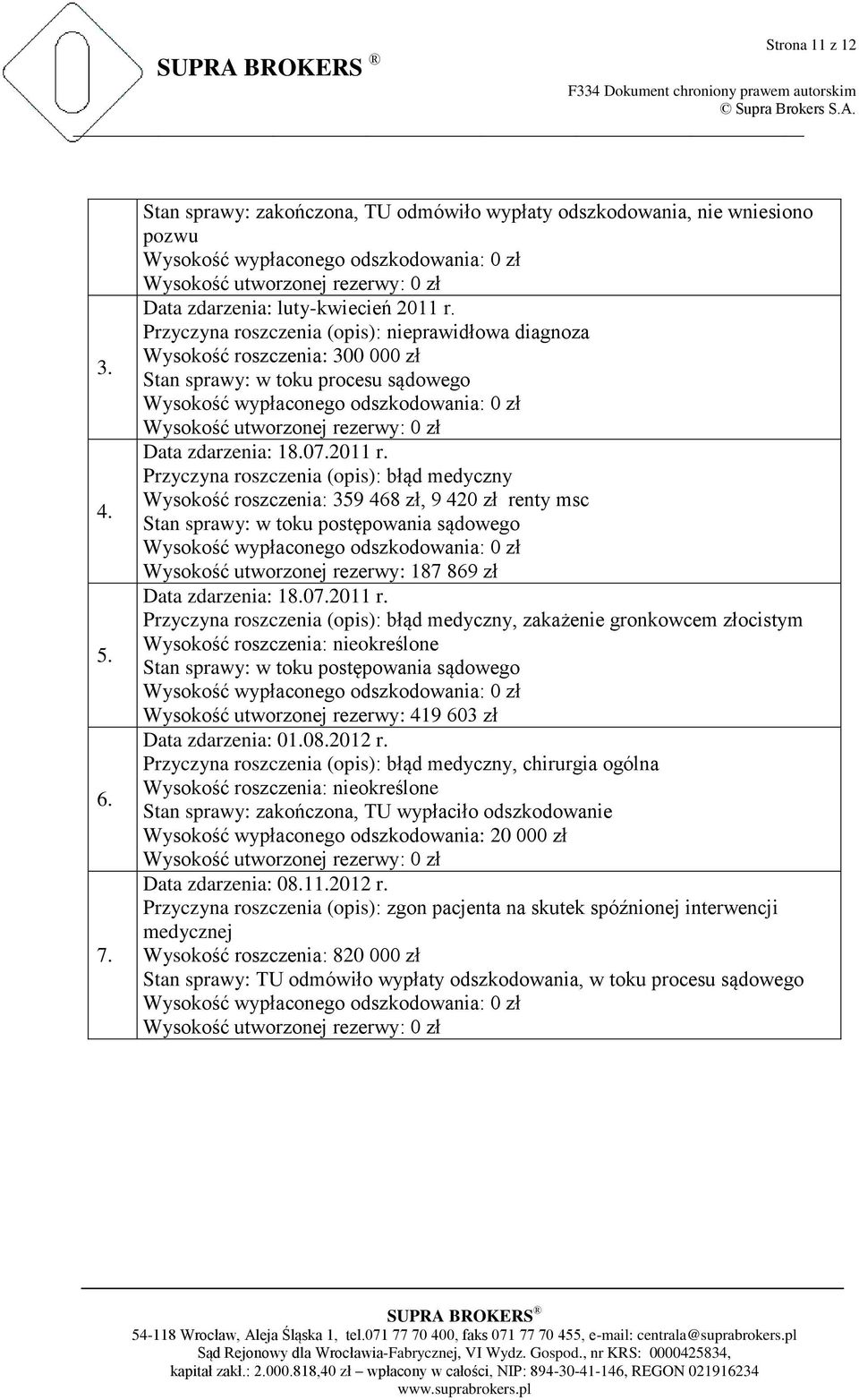 Przyczyna roszczenia (opis): nieprawidłowa diagnoza Wysokość roszczenia: 300 000 zł Stan sprawy: w toku procesu sądowego Wysokość wypłaconego odszkodowania: 0 zł Wysokość utworzonej rezerwy: 0 zł