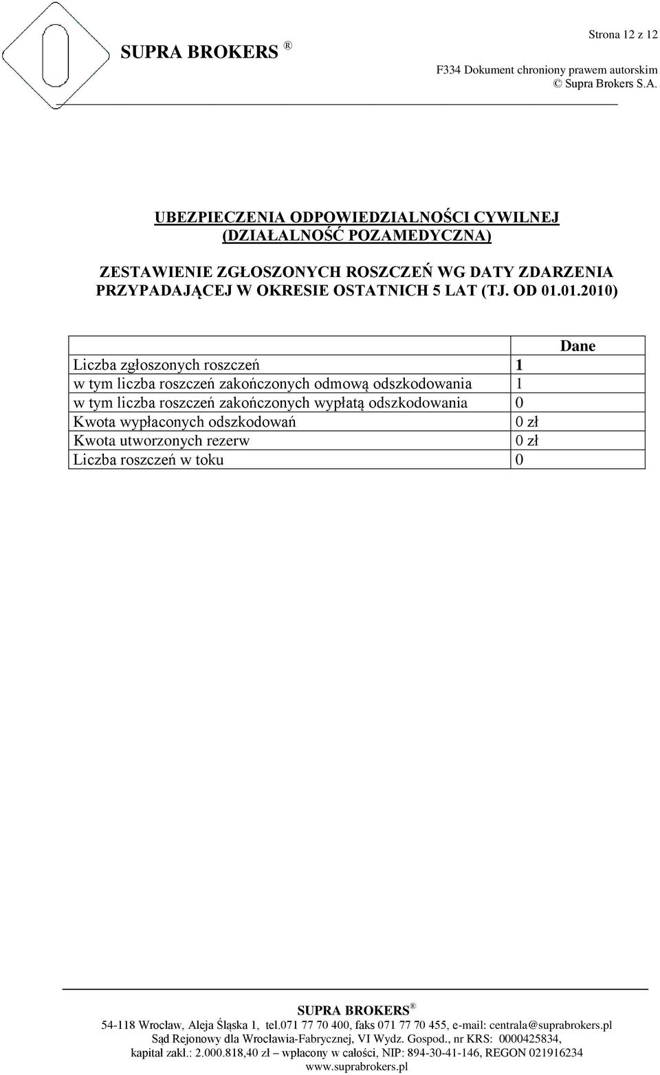 01.2010) Liczba zgłoszonych roszczeń 1 w tym liczba roszczeń zakończonych odmową odszkodowania 1 w tym