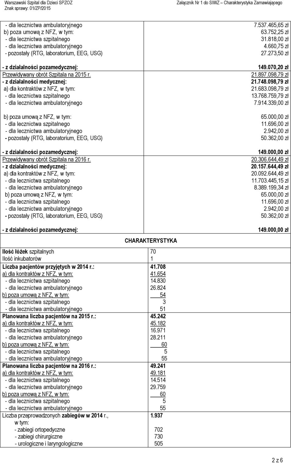 - z działalności medycznej: - pozostały (RTG, laboratorium, EEG, USG) 7.37.46,6 zł 63.72,2 zł 31.818,00 zł 4.660,7 zł 27.273,0 zł 149.070,20 zł 21.897.098,79 zł 21.748.098,79 zł 21.683.098,79 zł 13.