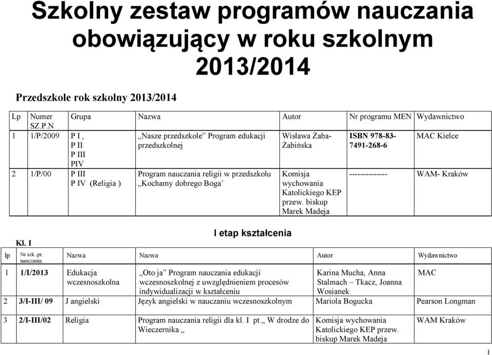 N 1 1/P/2009 P I, Nasze przedszkole Program edukacji Wisława Żaba- ISBN 978-83- MAC Kielce P II P III PIV przedszkolnej Żabińska 7491-268-6 2 1/P/00 P III P IV (Religia ) Program religii w