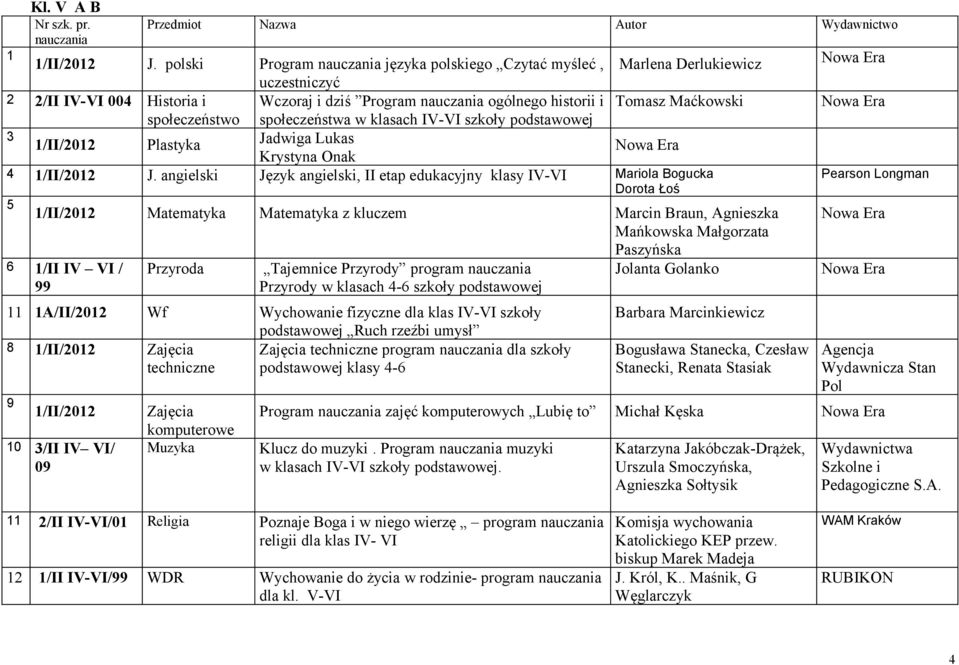 klasach IV-VI szkoły 3 1/II/2012 Plastyka Jadwiga Lukas Krystyna Onak 4 1/II/2012 J.