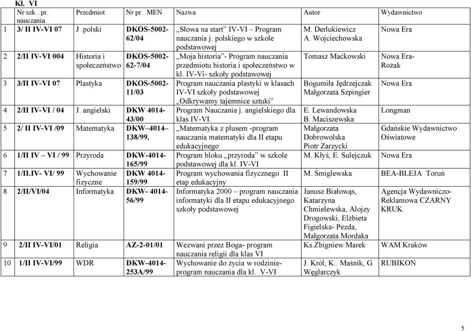 6 1/II IV VI / 99 Przyroda DKW-4014-165/99 7 1/II.IV- VI/ 99 Wychowanie DKW 4014- fizyczne 159/99 8 2/II/VI/04 Informatyka DKW- 4014-56/99 Słowa na start IV-VI Program j.