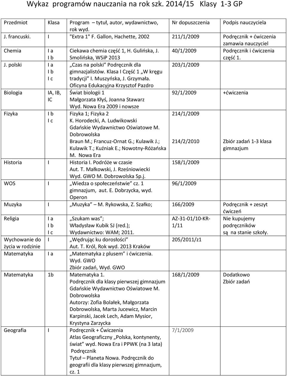 Klasa I Częśd 1 W kręgu tradycji I. Muszyoska, J. Grzymała. 203/1/2009 Biologia Fizyka IA, IB, IC I c Oficyna Edukacyjna Krzysztof Pazdro Świat biologii 1 Małgorzata Kłyś, Joanna Stawarz Wyd.