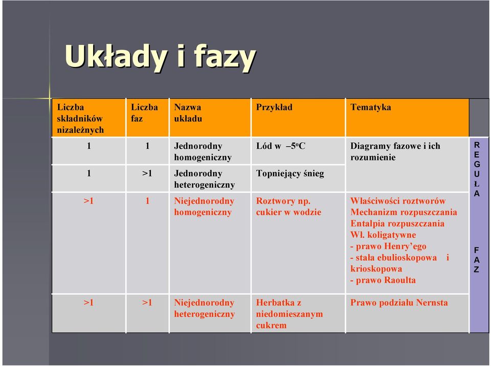 cukier w wodzie Diagramy fazowe i ich rozumienie Właściwości roztworów Mechanizm rozpuszczania Entalpia rozpuszczania Wł.