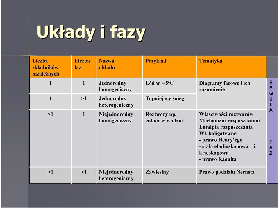 cukier w wodzie Diagramy fazowe i ich rozumienie Właściwości roztworów Mechanizm rozpuszczania Entalpia rozpuszczania Wł.