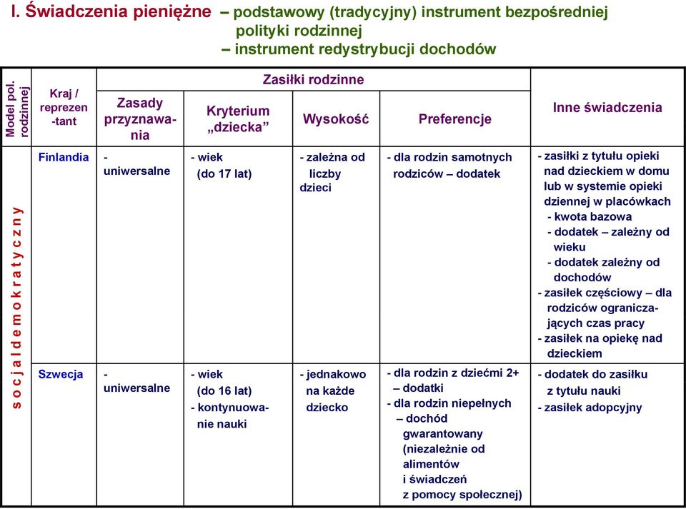 rodziców ogranicza- jących czas pracy -zasiłek na opiekę nad dzieckiem s o c j a l d e m o k r a t y c z n y Kraj / reprezen -tant Zasady przyznawa- nia Finlandia - uniwersalne Kryterium dziecka -