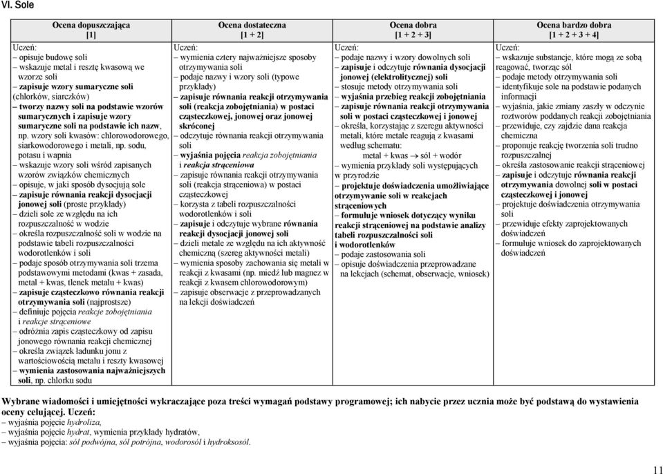 sodu, potasu i wapnia wskazuje wzory soli wśród zapisanych wzorów związków opisuje, w jaki sposób dysocjują sole zapisuje równania reakcji dysocjacji jonowej soli (proste przykłady) dzieli sole ze