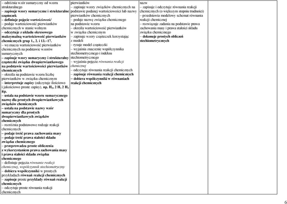 wyznacza wartościowość pierwiastków na podstawie wzorów sumarycznych zapisuje wzory sumaryczny i strukturalny cząsteczki związku dwupierwiastkowego na podstawie wartościowości pierwiastków określa na