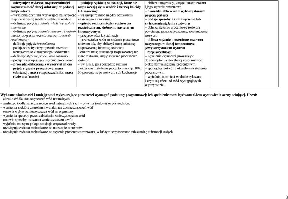 roztworu nienasyconego z nasyconego i odwrotnie definiuje stężenie procentowe roztworu podaje wzór opisujący stężenie procentowe prowadzi obliczenia z wykorzystaniem pojęć: stężenie procentowe, masa