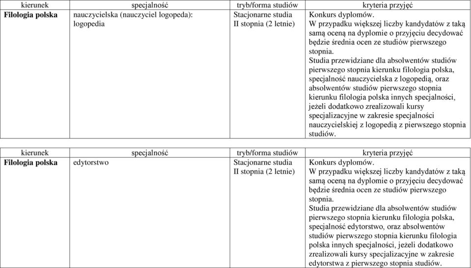 Studia przewidziane dla absolwentów studiów pierwszego stopnia kierunku filologia polska, specjalność nauczycielska z logopedią, oraz absolwentów studiów pierwszego stopnia kierunku filologia polska