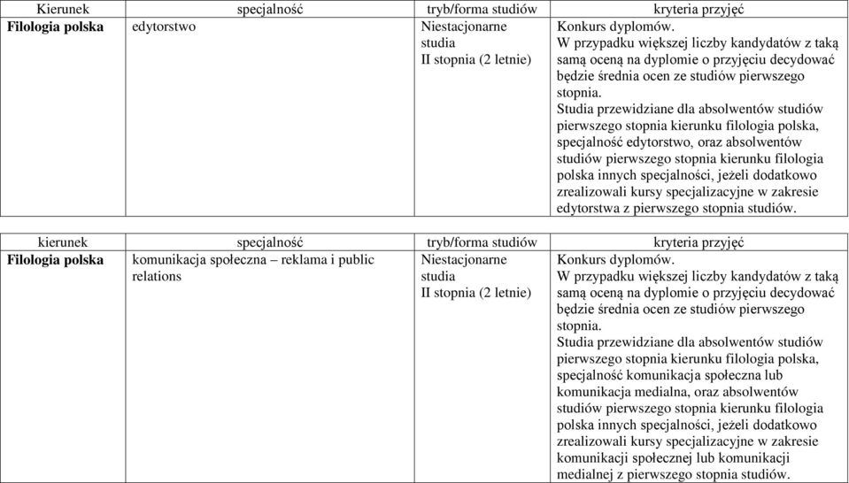 Studia przewidziane dla absolwentów studiów pierwszego stopnia kierunku filologia polska, specjalność edytorstwo, oraz absolwentów studiów pierwszego stopnia kierunku filologia polska innych