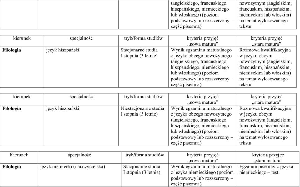 tryb/forma studiów Filologia język hiszpański Niestacjonarne studia Wynik egzaminu maturalnego I stopnia (3 letnie) z języka obcego nowożytnego (angielskiego, francuskiego, hiszpańskiego,