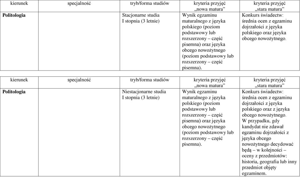 kierunek specjalność tryb/forma studiów Politologia Niestacjonarne studia Wynik egzaminu I stopnia (3 letnie) maturalnego z języka polskiego (poziom podstawowy lub rozszerzony część pisemna) oraz