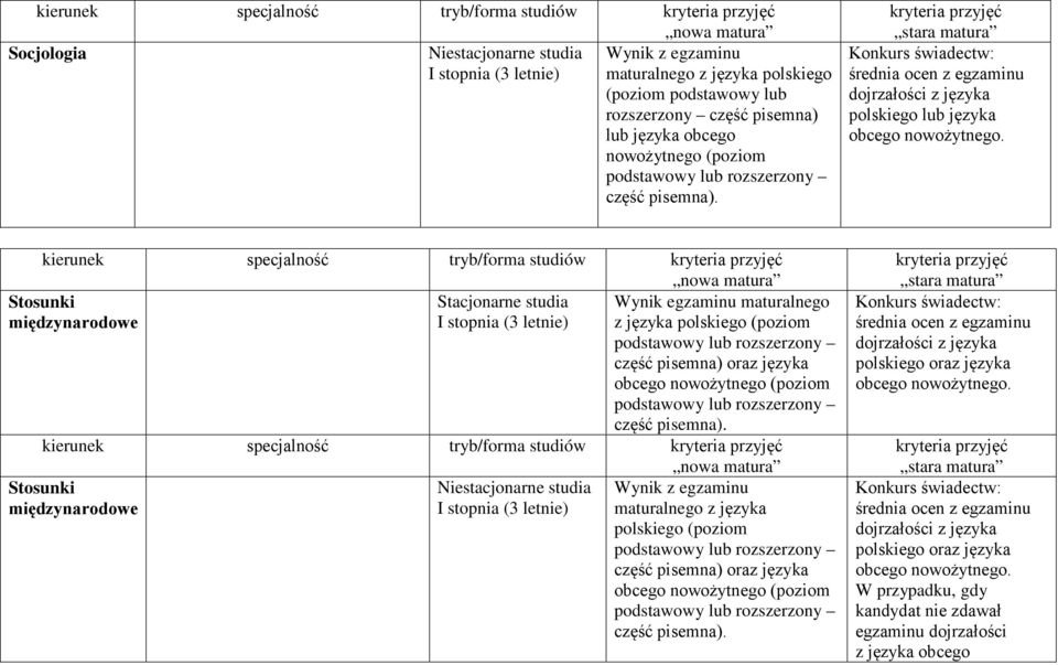 kierunek specjalność tryb/forma studiów Stacjonarne studia I stopnia (3 letnie) Stosunki międzynarodowe Wynik egzaminu maturalnego z języka polskiego (poziom podstawowy lub rozszerzony część pisemna)