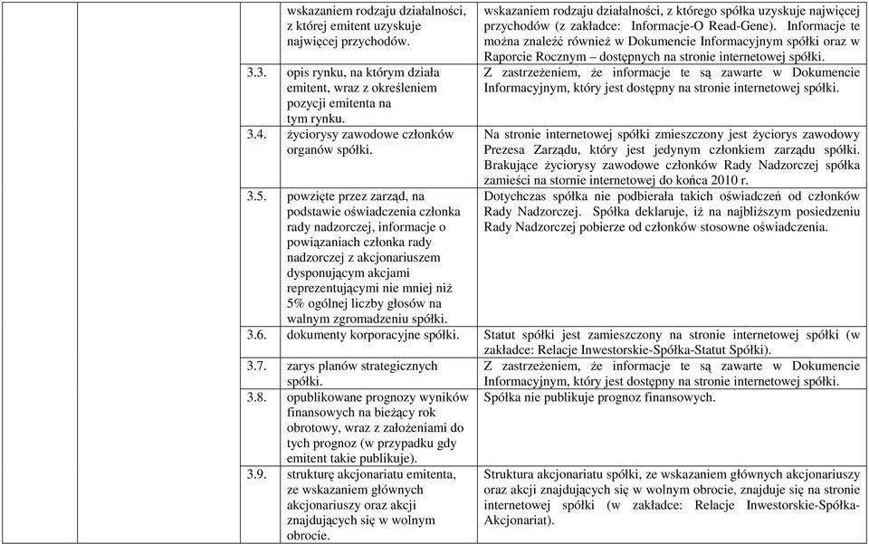 powzięte przez zarząd, na podstawie oświadczenia członka rady nadzorczej, informacje o powiązaniach członka rady nadzorczej z akcjonariuszem dysponującym akcjami reprezentującymi nie mniej niŝ 5%