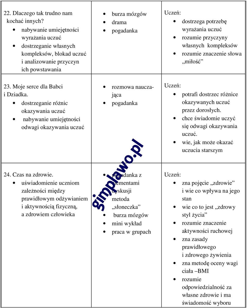 uświadomienie uczniom zależności między prawidłowym odżywianiem i aktywnością fizyczną, a zdrowiem człowieka burza mózgów rozmowa nauczająca z elementami metoda słoneczka burza mózgów mini wykład