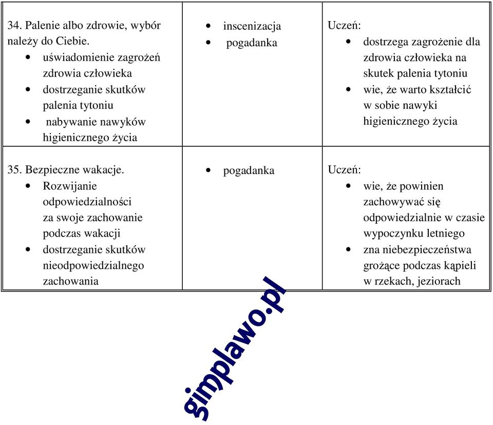 zagrożenie dla zdrowia człowieka na skutek palenia tytoniu wie, że warto kształcić w sobie nawyki higienicznego życia 35. Bezpieczne wakacje.