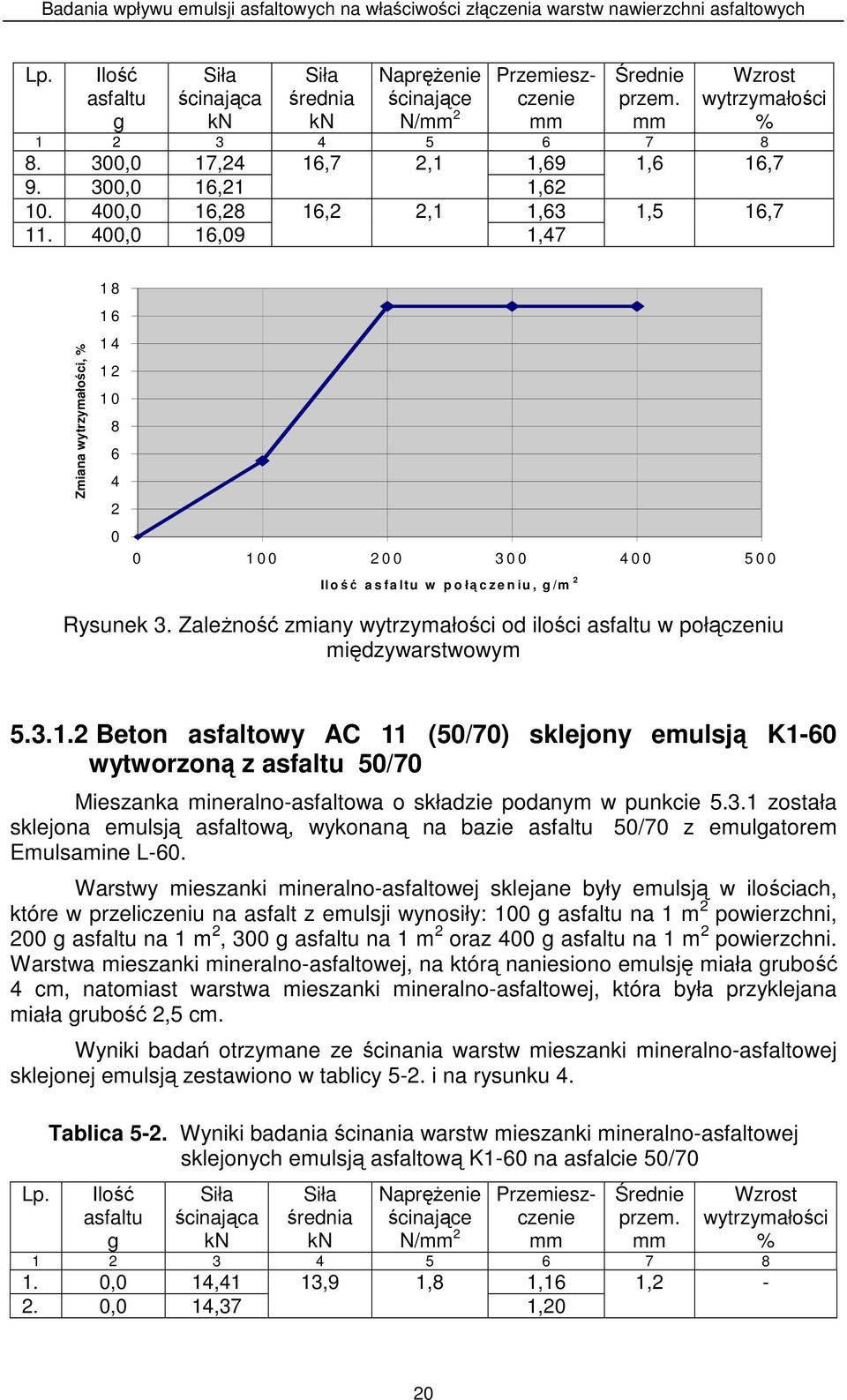 ZaleŜność zmiany wytrzymałości od ilości asfaltu w połączeniu międzywarstwowym 5.3.1.