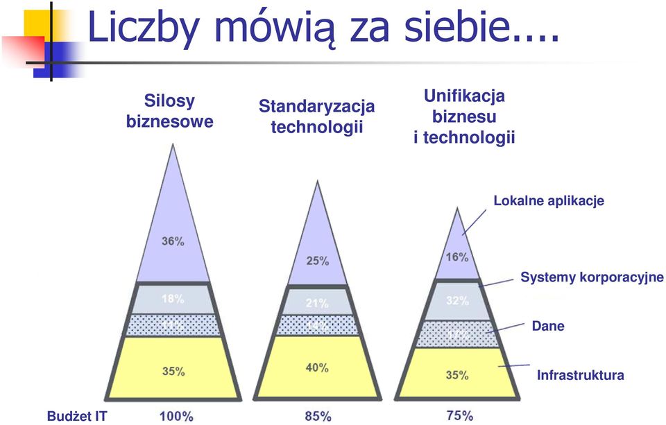 technologii Unifikacja biznesu i