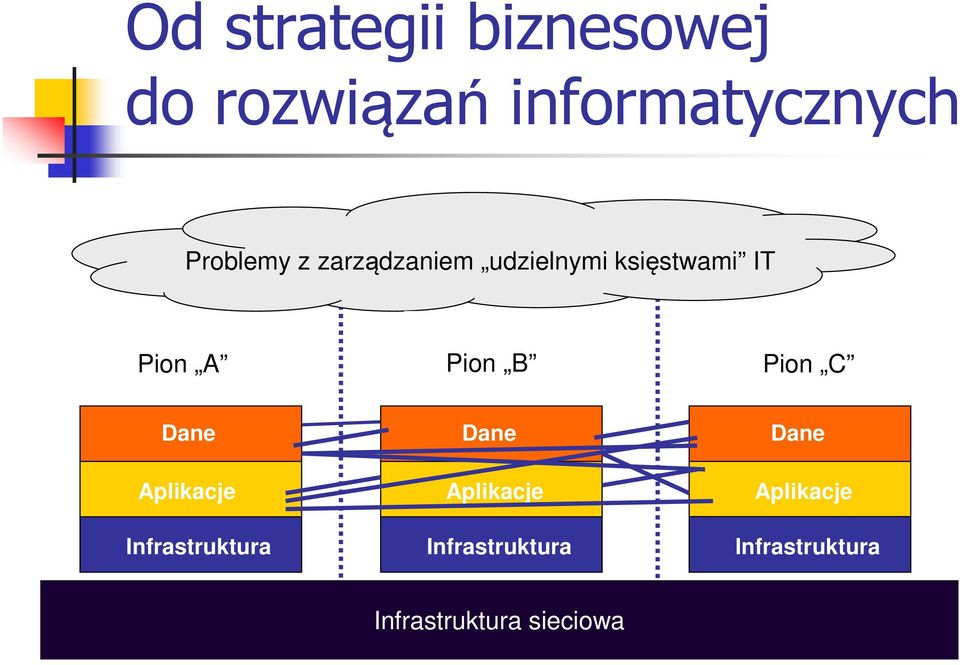 B Pion C Dane Aplikacje Infrastruktura Dane Aplikacje