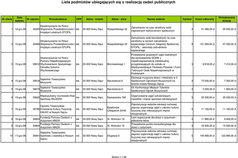 Wychowawczego Sądeckie Towarzystwo 4 15-gru-08 30618 Muzyczne Sądeckie Towarzystwo 5 15-gru-08 30619 Muzyczne tak 33-300 Nowy Sącz Broniewskiego 1 tak 33-300 Nowy Sącz Narutowicza 6 tak 33-300 Nowy