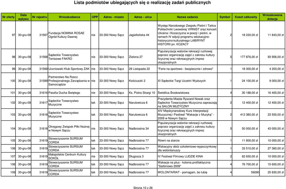 KOZACY 2 18 220,00 zł 11 843,00 zł Sądeckie Towarzystwo 98 30-gru-08 31568 Tenisowe FAKRO nie 33-300 Nowy Sącz Zielona 27 5 177 876,00 zł 93 956,00 zł 99 30-gru-08 31569 Uczniowski Klub Sportowy śak