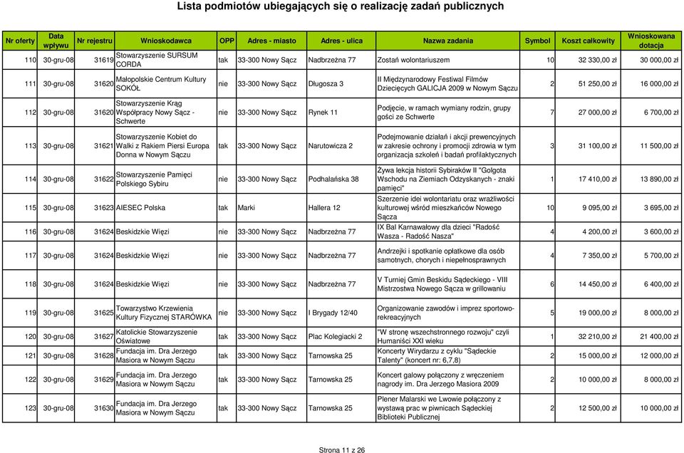 Podjęcie, w ramach wymiany rodzin, grupy gości ze Schwerte 7 27 000,00 zł 6 700,00 zł Stowarzyszenie Kobiet do 113 30-gru-08 31621 Walki z Rakiem Piersi Europa Donna w Nowym tak 33-300 Nowy Sącz