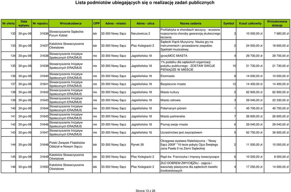 Inicjatyw 138 30-gru-08 31642 Społecznych ERAZMUS Stowarzyszenie Inicjatyw 139 30-gru-08 31643 Społecznych ERAZMUS Stowarzyszenie Inicjatyw 140 30-gru-08 31644 Społecznych ERAZMUS Stowarzyszenie