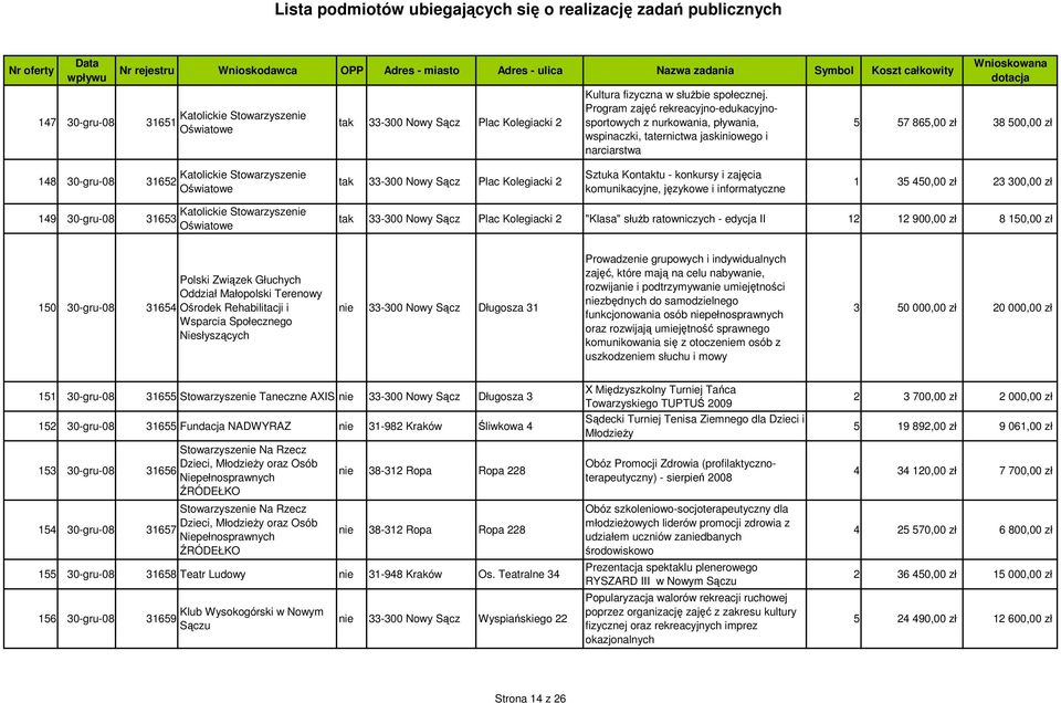 Oświatowe tak 33-300 Nowy Sącz Plac Kolegiacki 2 Sztuka Kontaktu - konkursy i zajęcia komunikacyjne, językowe i informatyczne 1 35 450,00 zł 23 300,00 zł Katolickie Stowarzyszenie 149 30-gru-08 31653