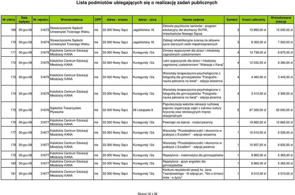 osób niepełnosprawnych 3 8 300,00 zł 7 500,00 zł Katolickie Centrum Edukacji 171 30-gru-08 31675 MłodzieŜy KANA nie 33-300 Nowy Sącz Kunegundy 12a Zimowy wypoczynek dla dzieci i młodzieŝy zagroŝonych