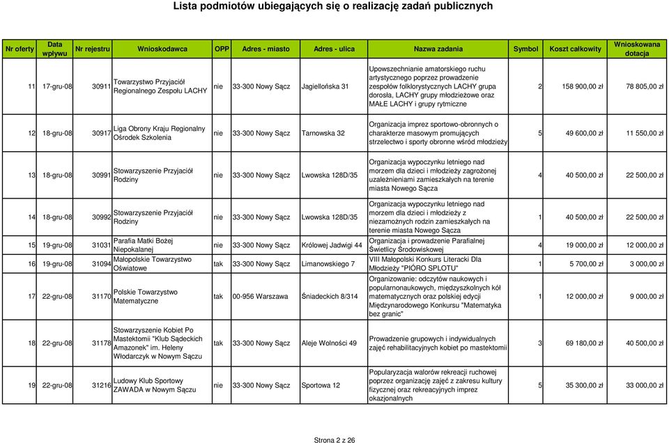 33-300 Nowy Sącz Tarnowska 32 Organizacja imprez sportowo-obronnych o charakterze masowym promujących strzelectwo i sporty obronne wśród młodzieŝy 5 49 600,00 zł 11 550,00 zł Stowarzyszenie