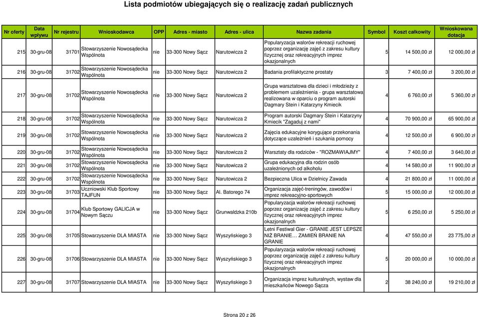 młodzieŝy z problemem uzaleŝnienia - grupa warsztatowa realizowana w oparciu o program autorski Dagmary Stein i Katarzyny Kmiecik 4 6 760,00 zł 5 360,00 zł Stowarzyszenie Nowosądecka 218 30-gru-08