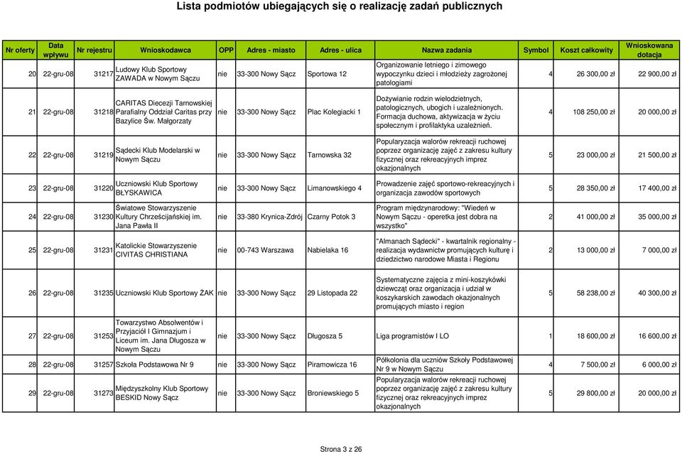 Małgorzaty nie 33-300 Nowy Sącz Plac Kolegiacki 1 DoŜywianie rodzin wielodzietnych, patologicznych, ubogich i uzaleŝnionych. Formacja duchowa, aktywizacja w Ŝyciu społecznym i profilaktyka uzaleŝnień.