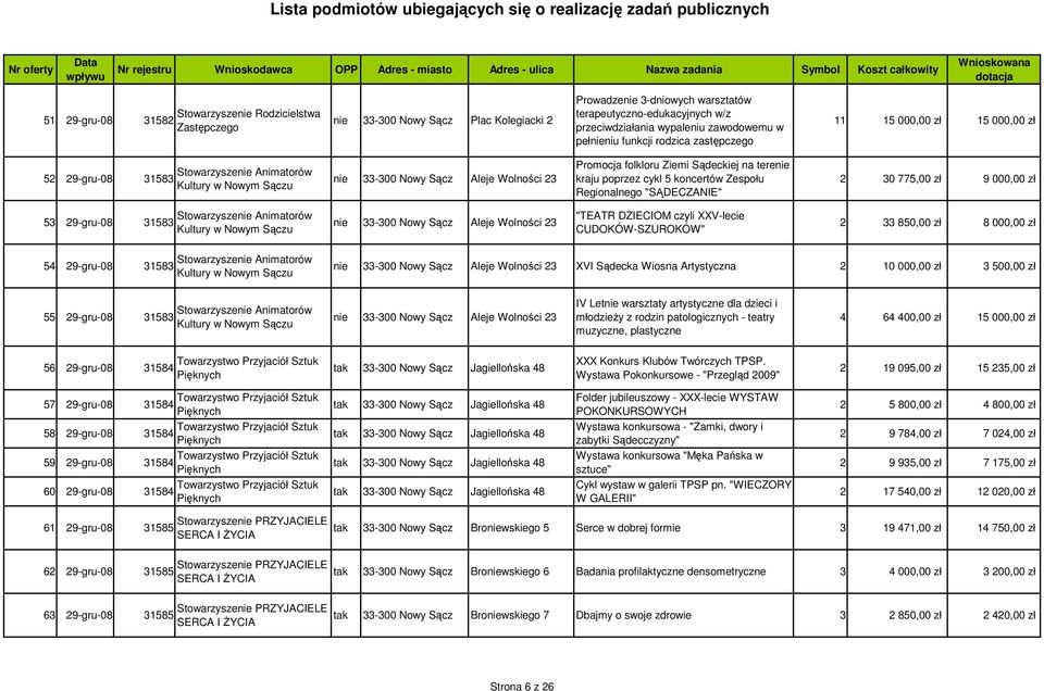 Ziemi Sądeckiej na terenie kraju poprzez cykl 5 koncertów Zespołu Regionalnego "SĄDECZANIE" 2 30 775,00 zł 9 000,00 zł Stowarzyszenie Animatorów 53 29-gru-08 31583 Kultury w Nowym nie 33-300 Nowy