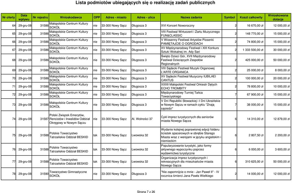 70 29-gru-08 31586 SOKÓŁ Małopolskie Centrum Kultury 71 29-gru-08 31586 SOKÓŁ Małopolskie Centrum Kultury 72 29-gru-08 31586 SOKÓŁ Małopolskie Centrum Kultury 73 29-gru-08 31586 SOKÓŁ VIII Festiwal