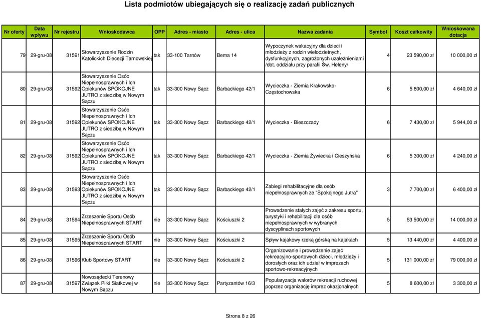 Heleny/ 4 23 590,00 zł 10 000,00 zł 80 29-gru-08 Stowarzyszenie Osób Niepełnosprawnych i Ich 31592 Opiekunów SPOKOJNE JUTRO z siedzibą w Nowym 81 29-gru-08 Stowarzyszenie Osób Niepełnosprawnych i Ich