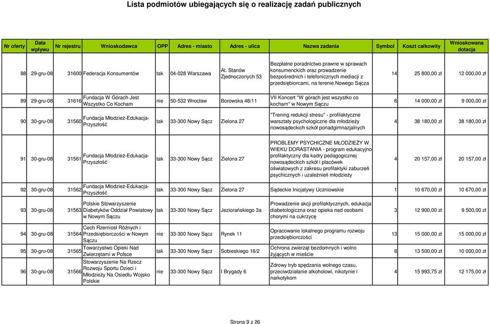 000,00 zł Fundacja W Górach Jest 89 29-gru-08 31616 Wszystko Co Kocham nie 50-532 Wrocław Borowska 48/11 VII Koncert "W górach jest wszystko co kocham" w Nowym 6 14 000,00 zł 9 000,00 zł Fundacja