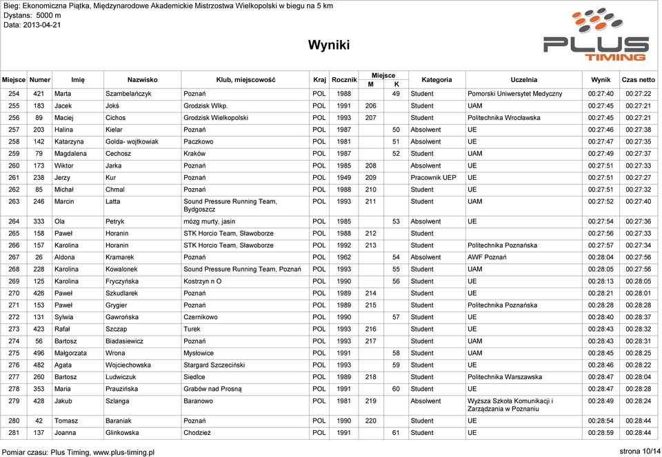 142 Katarzyna Golda- wojtkowiak Paczkowo POL 1981 51 00:27:47 00:27:35 259 79 Magdalena Cechosz Kraków POL 1987 52 00:27:49 00:27:37 260 173 Wiktor Jarka Poznań POL 1985 208 00:27:51 00:27:33 261 238