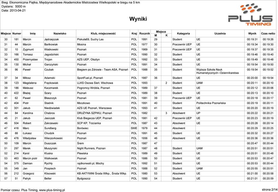 00:19:48 35 130 Michał Garczyński Poznań POL 1991 34 00:19:54 00:19:50 36 96 Paweł Czubak Biegiem po Zdrowie - Team ASA, Poznań POL 1988 35 Student Wyższa Szkoła Nauk 00:19:54 00:19:52