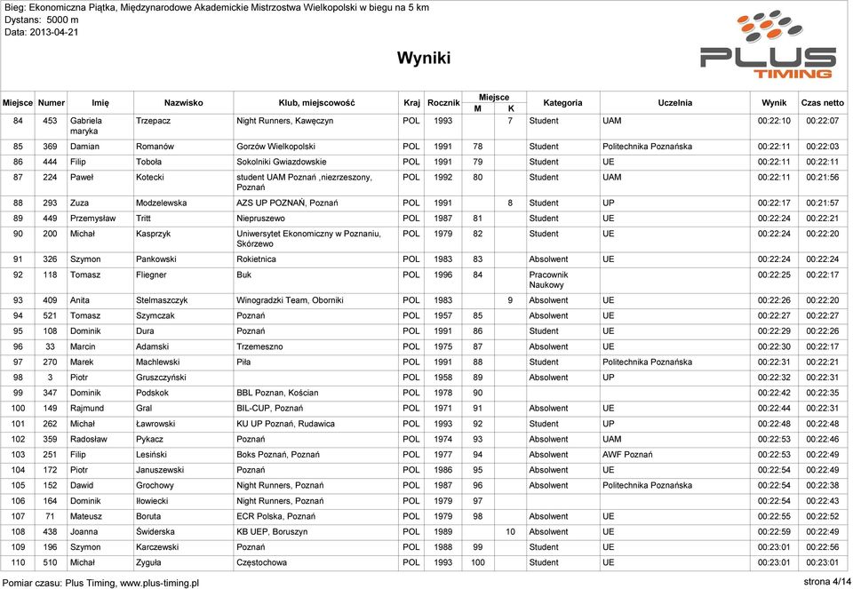 Zuza Modzelewska AZS UP POZNAŃ, Poznań POL 1991 8 Student UP 00:22:17 00:21:57 89 449 Przemysław Tritt Niepruszewo POL 1987 81 00:22:24 00:22:21 90 200 Michał Kasprzyk Uniwersytet Ekonomiczny w