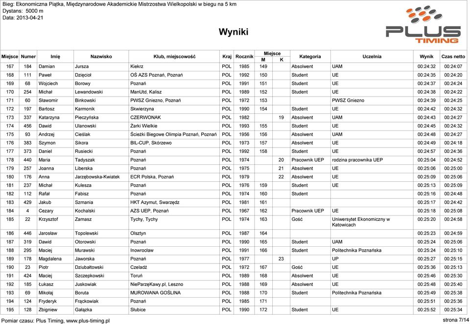 00:24:25 172 197 Bartosz Karmonik Skwierzyna POL 1990 154 00:24:42 00:24:32 173 337 Katarzyna Pieczyńska CZERWONAK POL 1982 19 00:24:43 00:24:27 174 456 Dawid Ulanowski Żarki Wielkie POL 1993 155