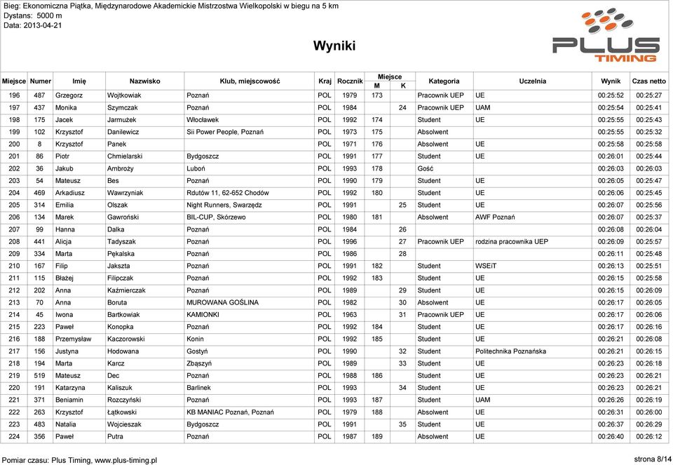 00:25:58 00:25:58 201 86 Piotr Chmielarski Bydgoszcz POL 1991 177 00:26:01 00:25:44 202 36 Jakub Ambroży Luboń POL 1993 178 Gość 00:26:03 00:26:03 203 54 Mateusz Bes Poznań POL 1990 179 00:26:05